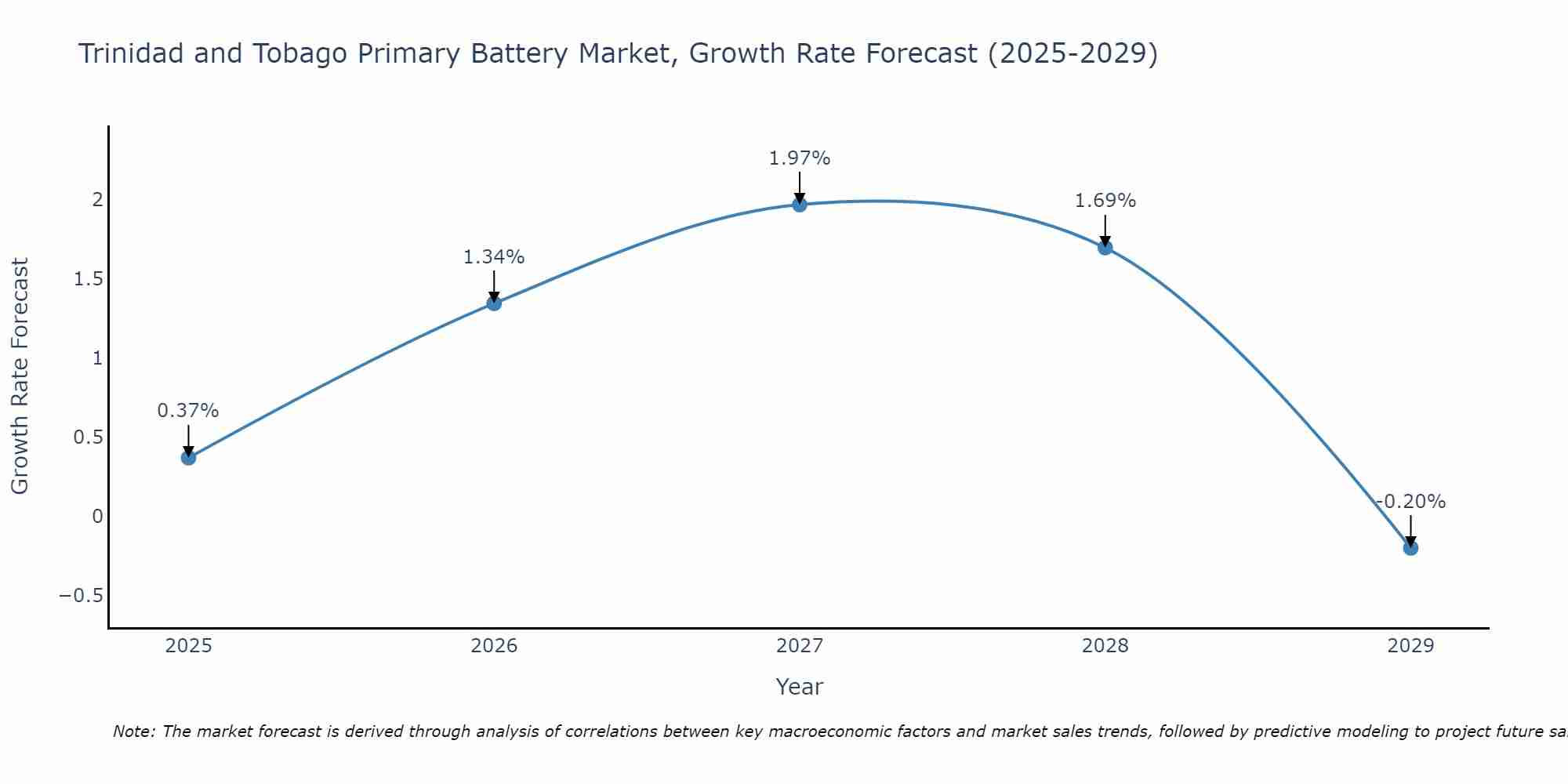 Trinidad and Tobago Primary Battery Market Growth Rate